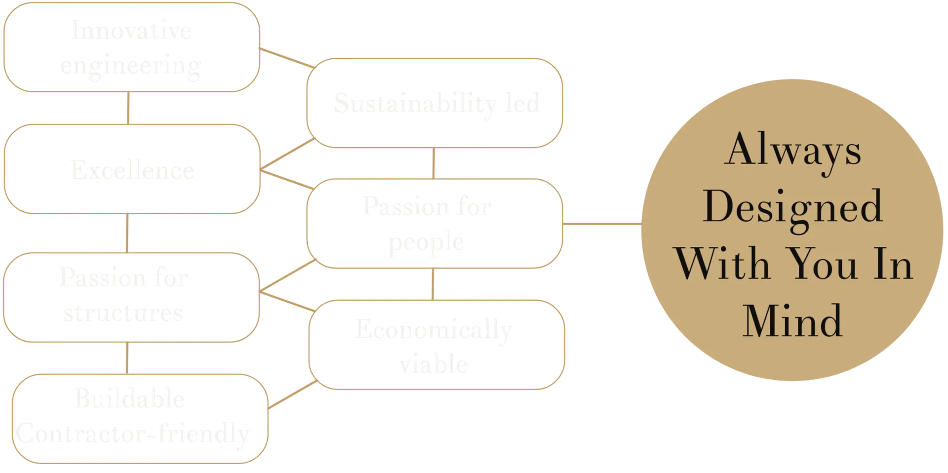 A flowchart with a central circular node in gold color stating ‘Always Designed With You In Mind,’ connected to six rectangular nodes with phrases that describe key principles. The rectangles are arranged in two columns; the left column includes ‘Innovative engineering,’ ‘Excellence,’ and ‘Passion for structures’ from top to bottom. The right column includes ‘Sustainability led,’ ‘Passion for people,’ and ‘Economically viable’ from top to bottom. Each rectangle is connected to the central circle by a line, indicating these principles are integral to the central theme of thoughtful design consideration